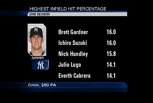 One2Watch4: New York Yankees OF Brett Gardner - ESPN - Stats & Info- ESPN