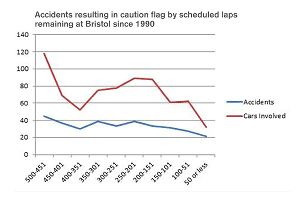 Bristol caution flags