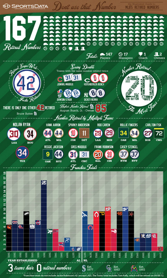 ALL OF THE RETIRED NUMBERS IN THE MLB! 
