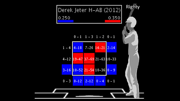 Jeter's milestone done via usual approach - ESPN - Stats & Info- ESPN