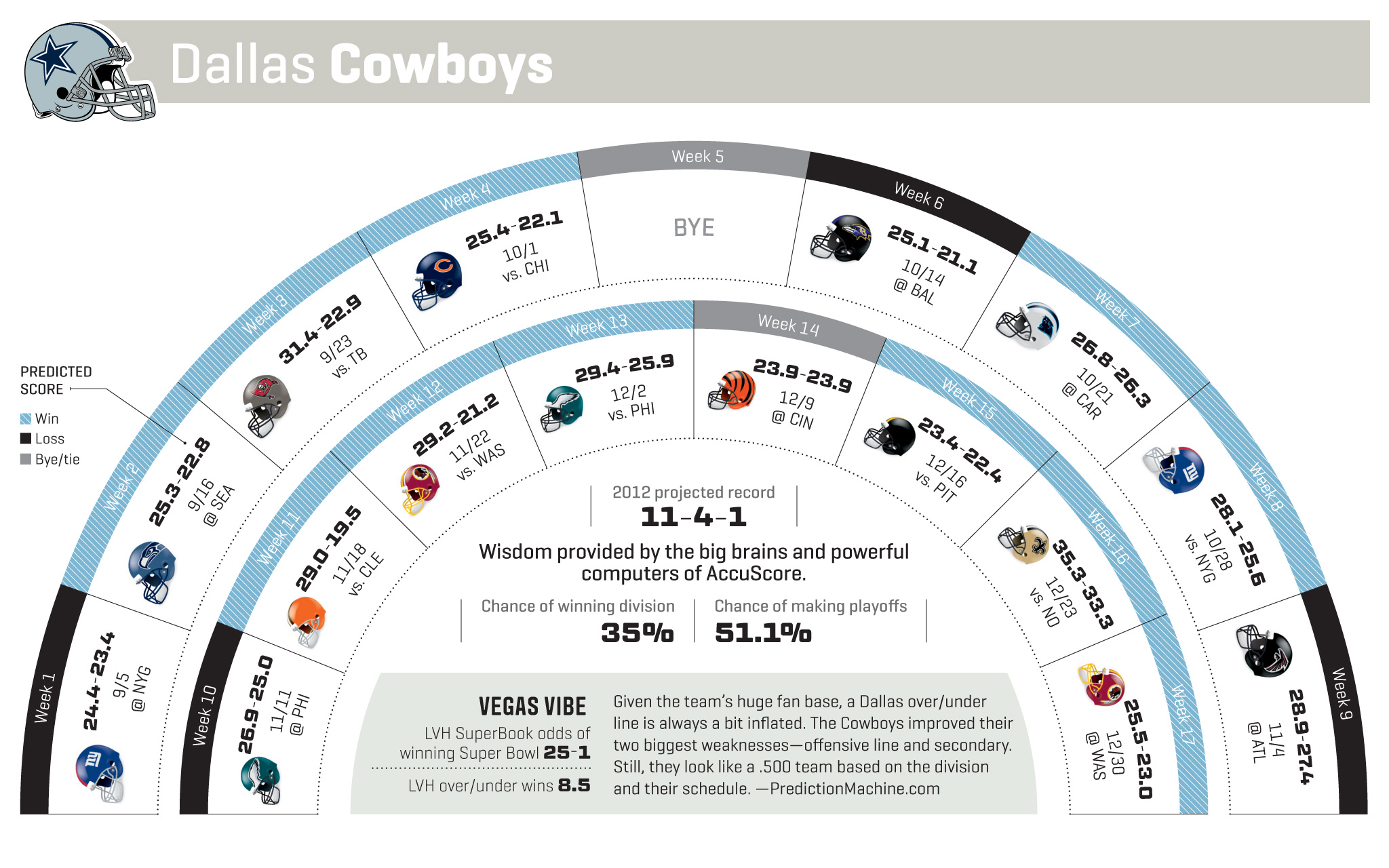 Dallas Cowboys Flow Chart