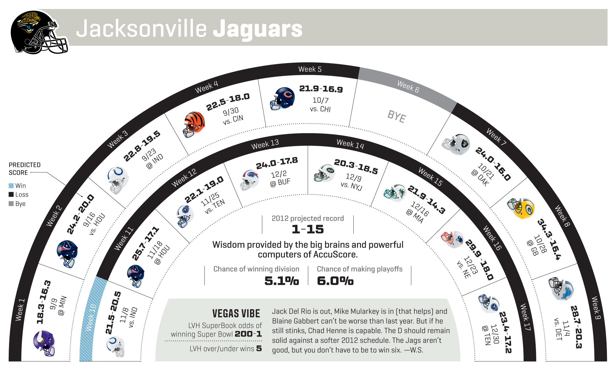 Jacksonville Jaguars - 2012 Season Projections - ESPN