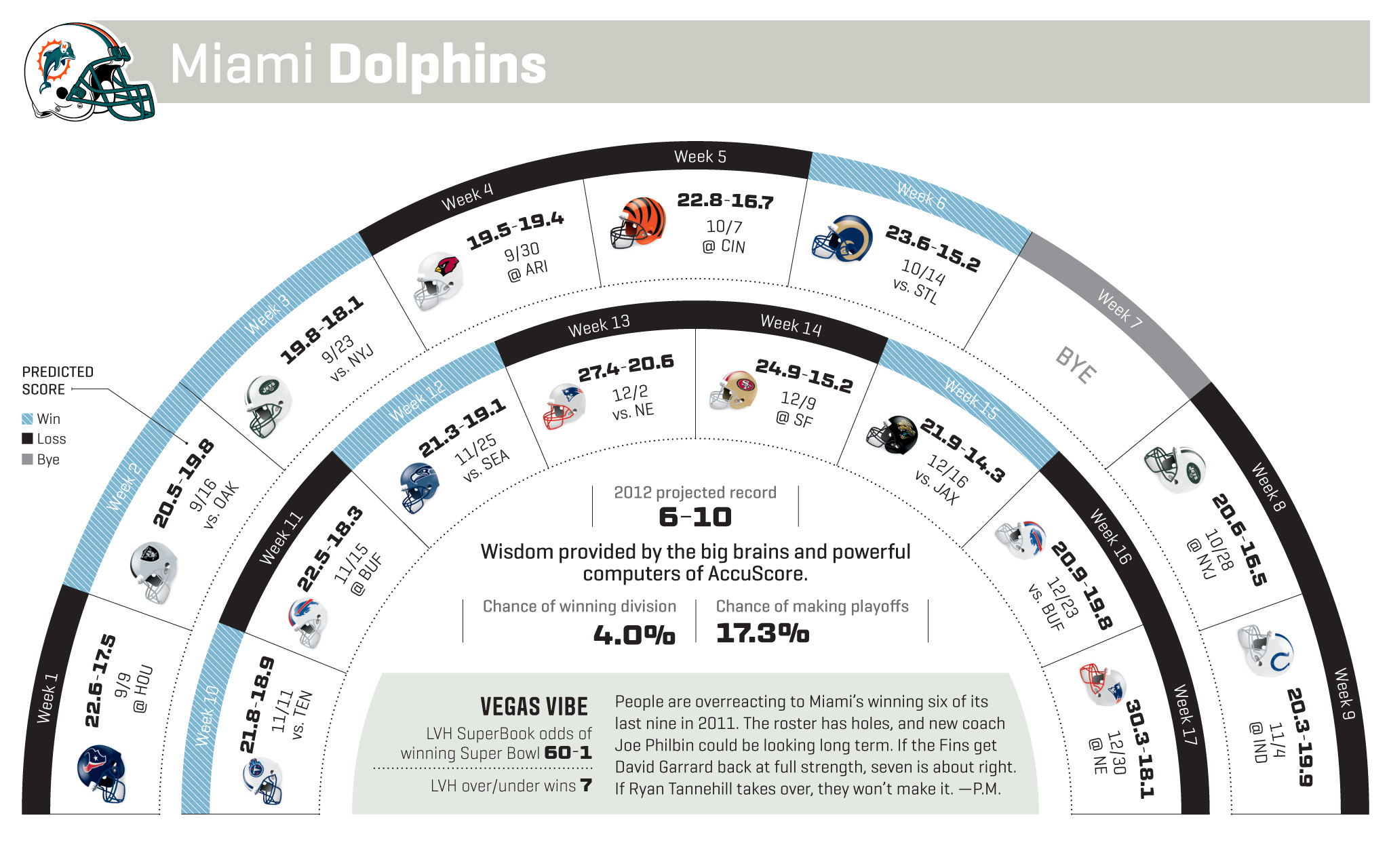 Miami Dolphins 2012 Season Projections ESPN