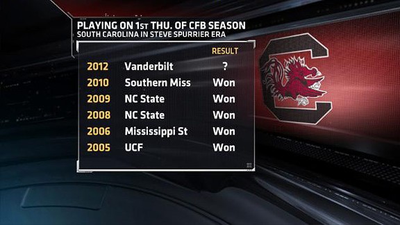 South Carolina owns Thursday openers - Stats & Info- ESPN