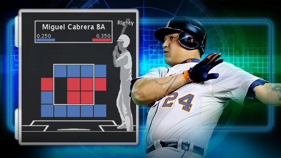Miguel Cabrera amazing stats, facts