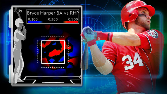 Bryce Harper Career Stats - MLB - ESPN