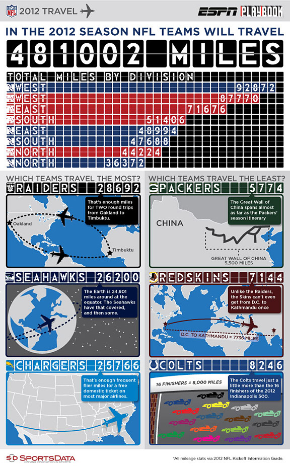 nfl teams that travel well