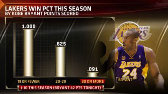 By the Numbers: 10-Year Anniversary of Kobe Bryant's 81-point game - ESPN -  Stats & Info- ESPN