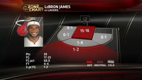 espn lebron stats