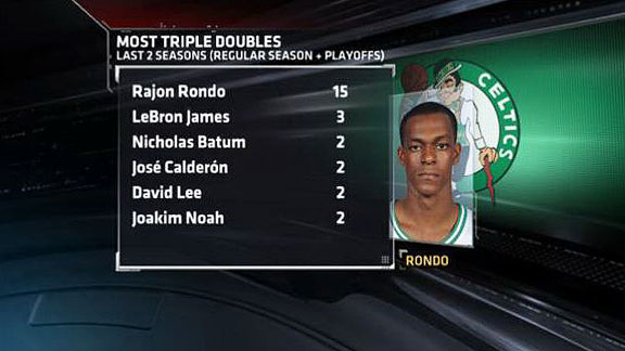 Stats: How much will Rondo be missed? - ESPN - Boston Celtics Blog- ESPN