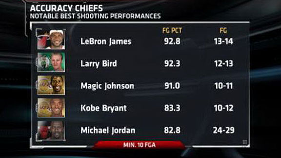 lebron james shooting stats