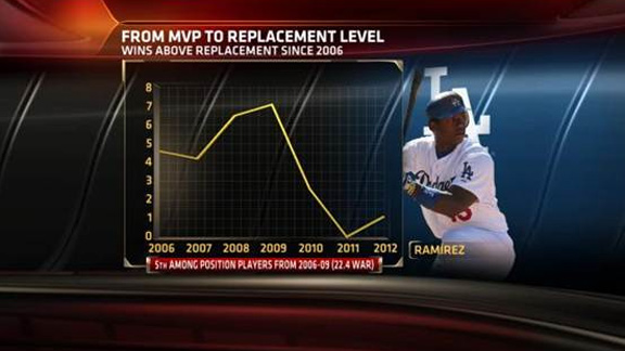 Luis Cruz Career Stats - MLB - ESPN