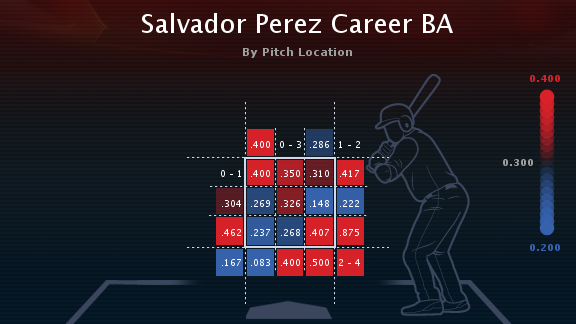 Salvador Perez Rookie Season Stats