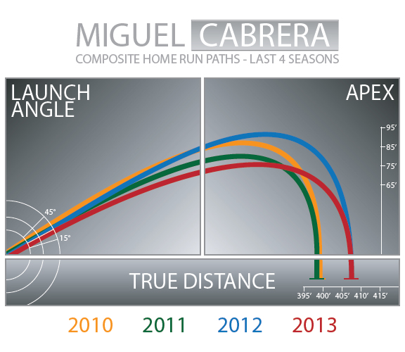 Miguel Cabrera amazing stats, facts