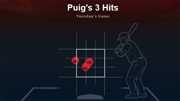 Puig Stats