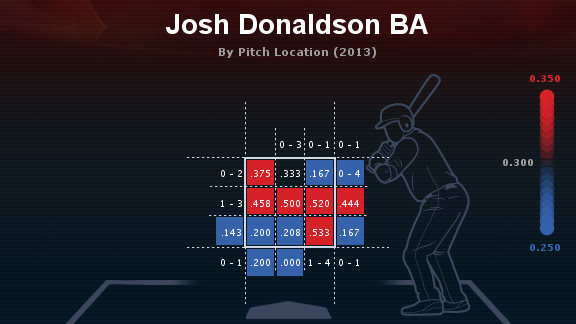 How do you pitch to the Toronto Blue Jays' Josh Donaldson? - ESPN
