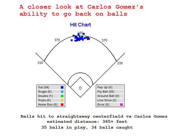 Carlos Gomez Stats, Fantasy & News