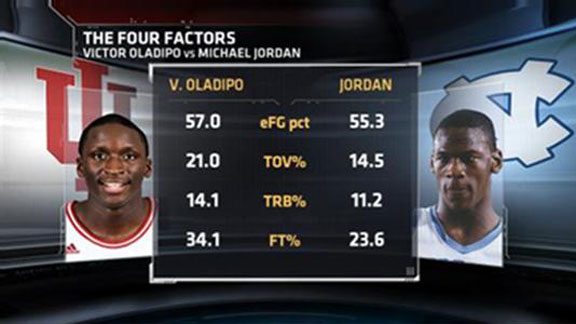 Is Victor Oladipo the next Michael Jordan ESPN TrueHoop ESPN