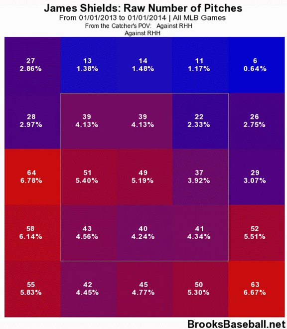 James Shields, the Silent Ace