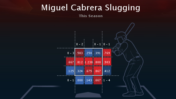 Hitting diagram of Miguel Cabrera. #catching #catchers #baseball