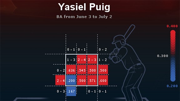 Puig's first month by the numbers - ESPN - Stats & Info- ESPN