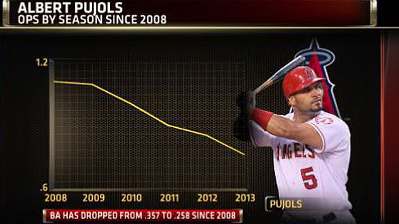 Pujols' contract rising, production declining - ESPN - Stats