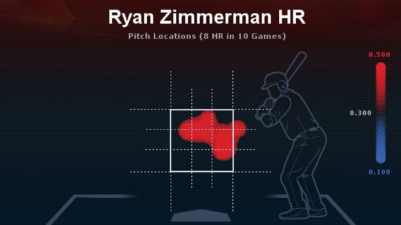 Jayson Werth is having a good offensive season - Beyond the Box Score