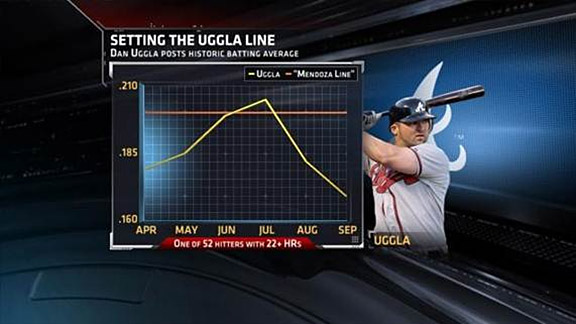 Why Uggla was left off Braves roster - ESPN - Stats & Info- ESPN