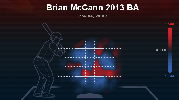 Brian McCann Career Stats - MLB - ESPN