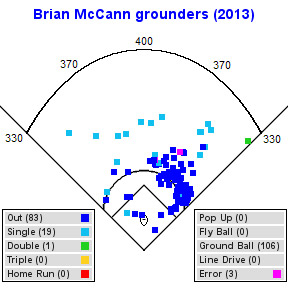 Stats to know: Brian McCann - Yankees Blog- ESPN