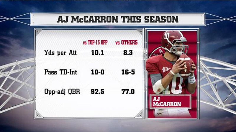 AJ McCarron: Most consistent QB in FBS - ESPN - Stats & Info- ESPN