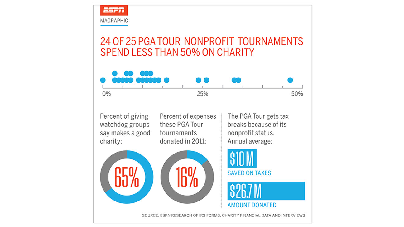 PGA Tour tax breaks help fuel giving which still falls below industry  standards - ESPN