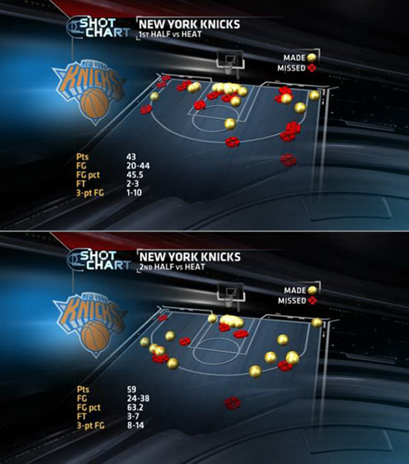 New York Knicks continue dominance vs. Miami Heat ESPN Stats & Info