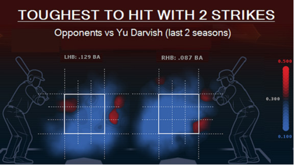 Where will Yu Darvish end up this offseason? - ESPN - SweetSpot- ESPN