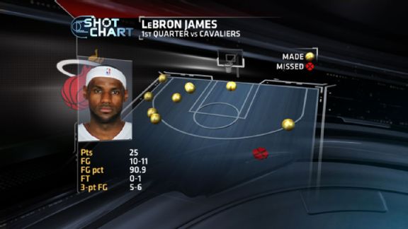 LeBron gets the best of the Cavs 