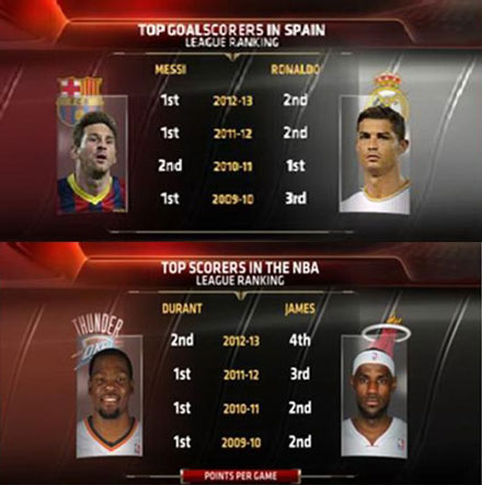 Stat Comparison: Messi vs Ronaldo for 2012/13 La Liga Campaign