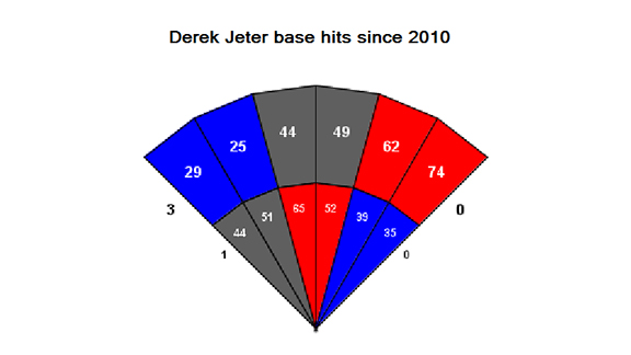 Jeter's milestone done via usual approach - ESPN - Stats & Info- ESPN