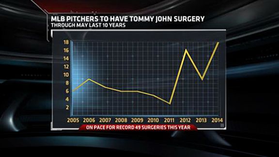 Harvey's historic season likely over - ESPN - Stats & Info- ESPN