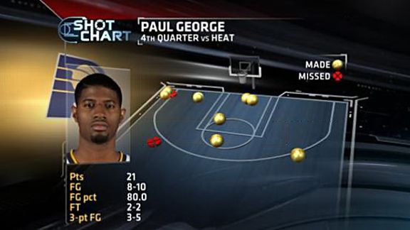 Paul George scores 37 (with 21 in 4th quarter) to save Pacers' season