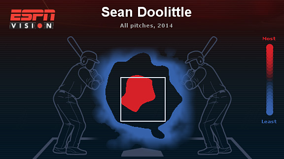 Sean Doolittle Stats, Fantasy & News