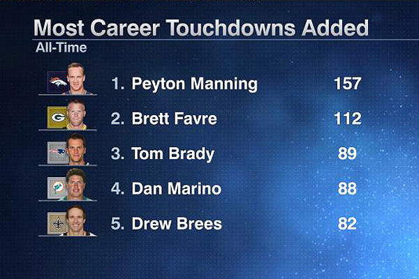 NFL on ESPN on X: Peyton Manning has more touchdown passes than