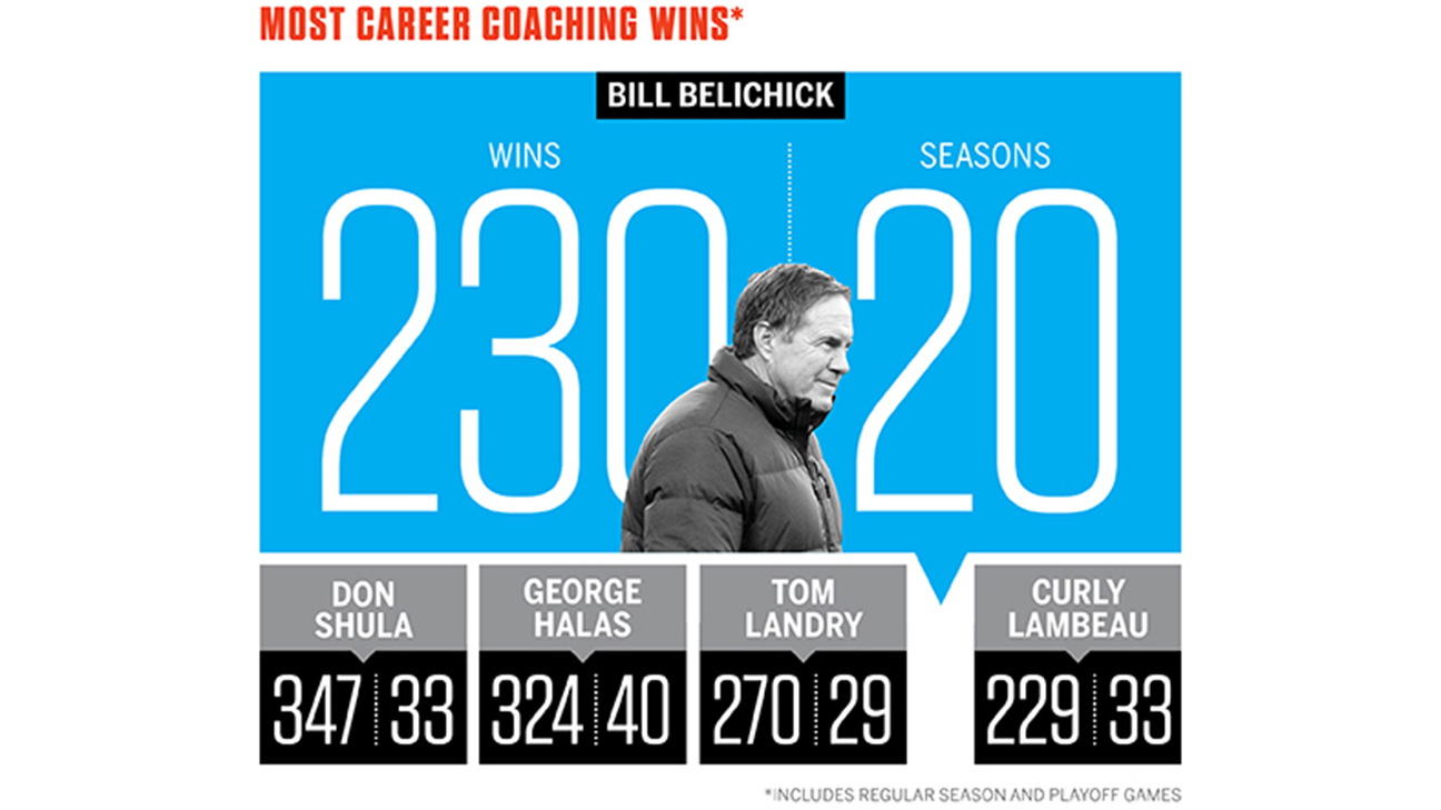 Is Bill Belichick the greatest NFL GM? Stats in games without Tom