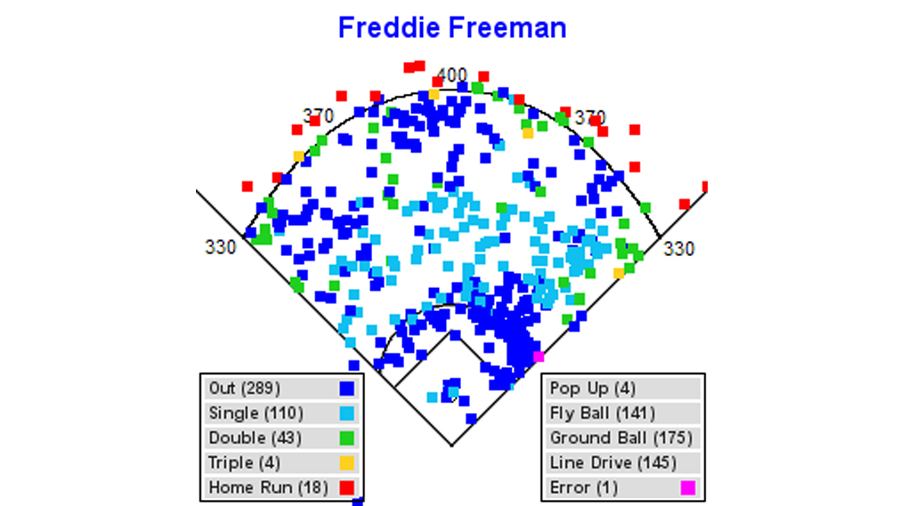 MLB's Freddie Freeman Flies Home To Surprise Son at T-Ball