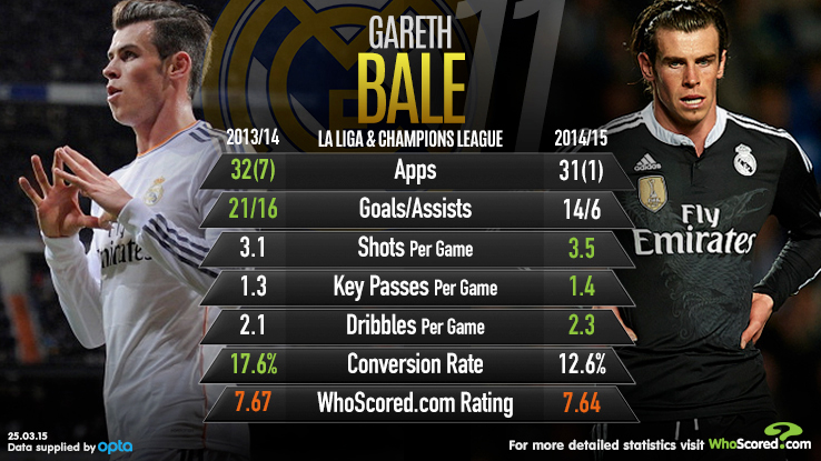 Gareth Bale is Real Madrid's fall guy despite replicating his 2013-14 form  - ESPN