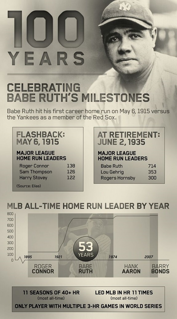 Remembering Babe Ruth's HR legacy - ESPN - Stats & Info- ESPN