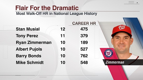 Ryan Zimmerman, an original National, gives Washington life with big home  run - ESPN