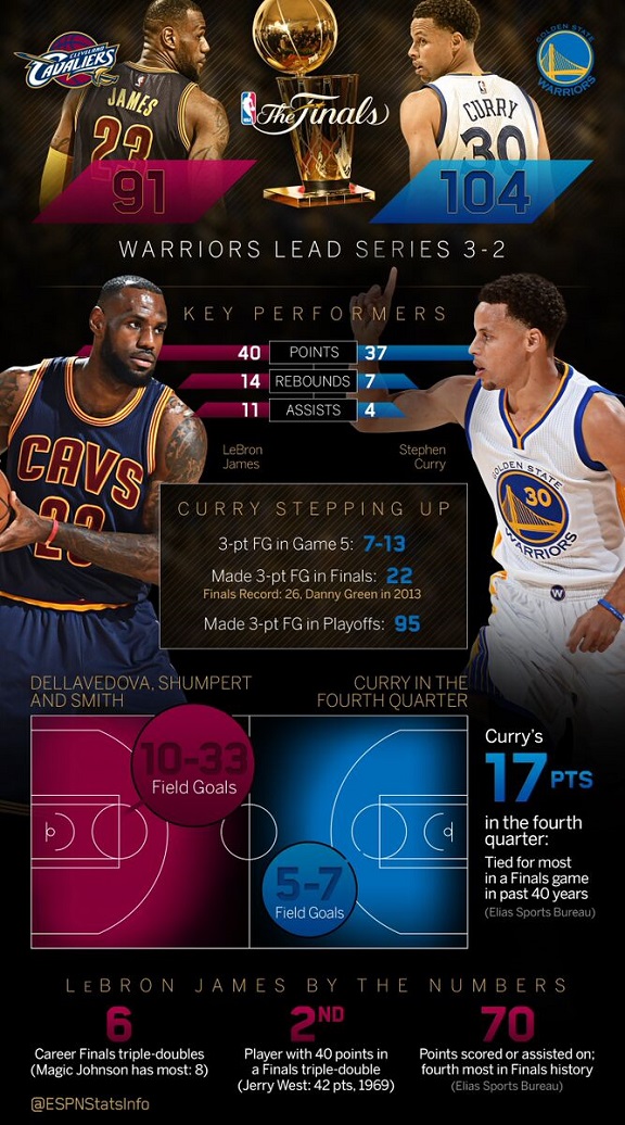 cavs vs warriors game 7 stats