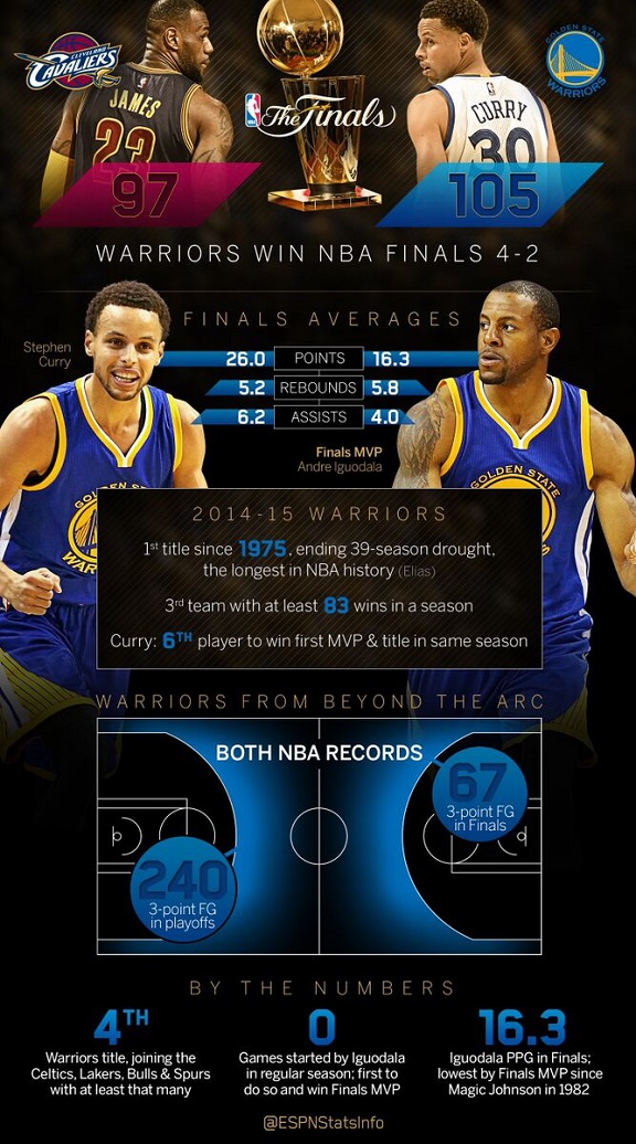 Stephen Curry NBA Finals MVP History, Including Votes and Stats