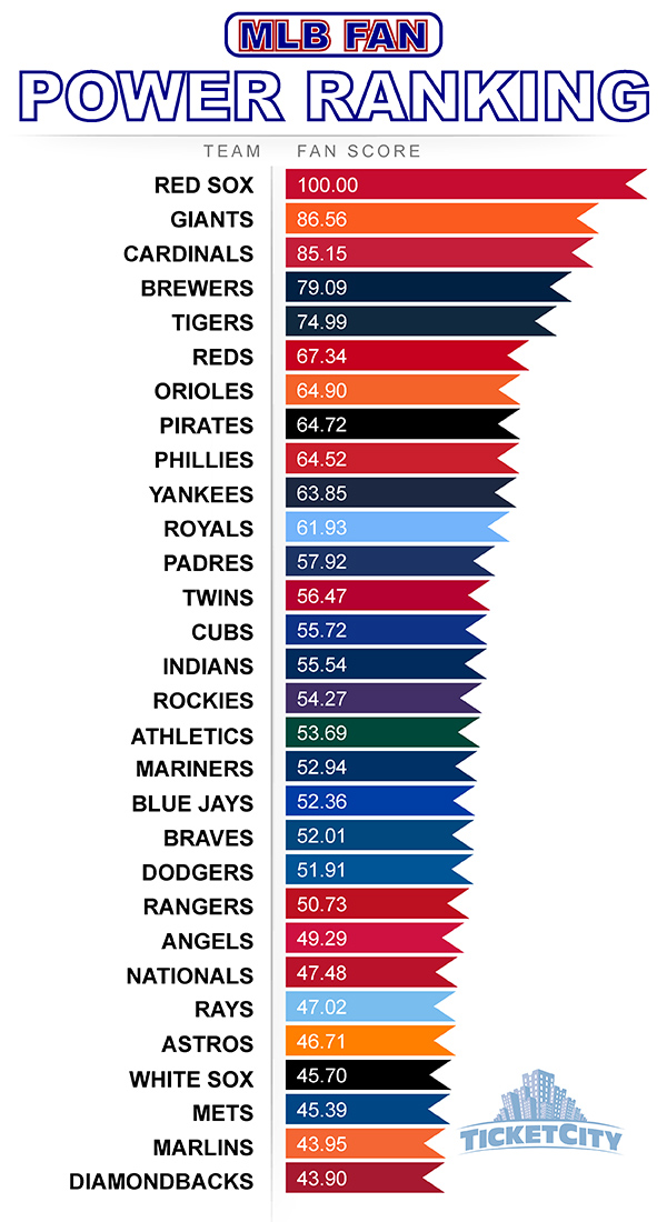 Ranking every MLB fan base's satisfaction level post-All-Star break