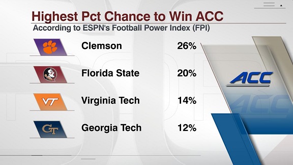 Updated Game-by-Game ESPN FPI Projections for Georgia Tech after